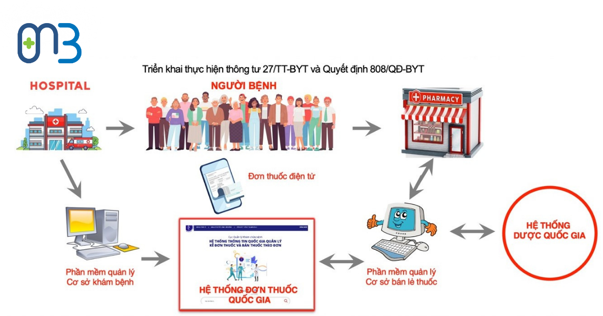 Hình ảnh quy trình kê đơn thuốc