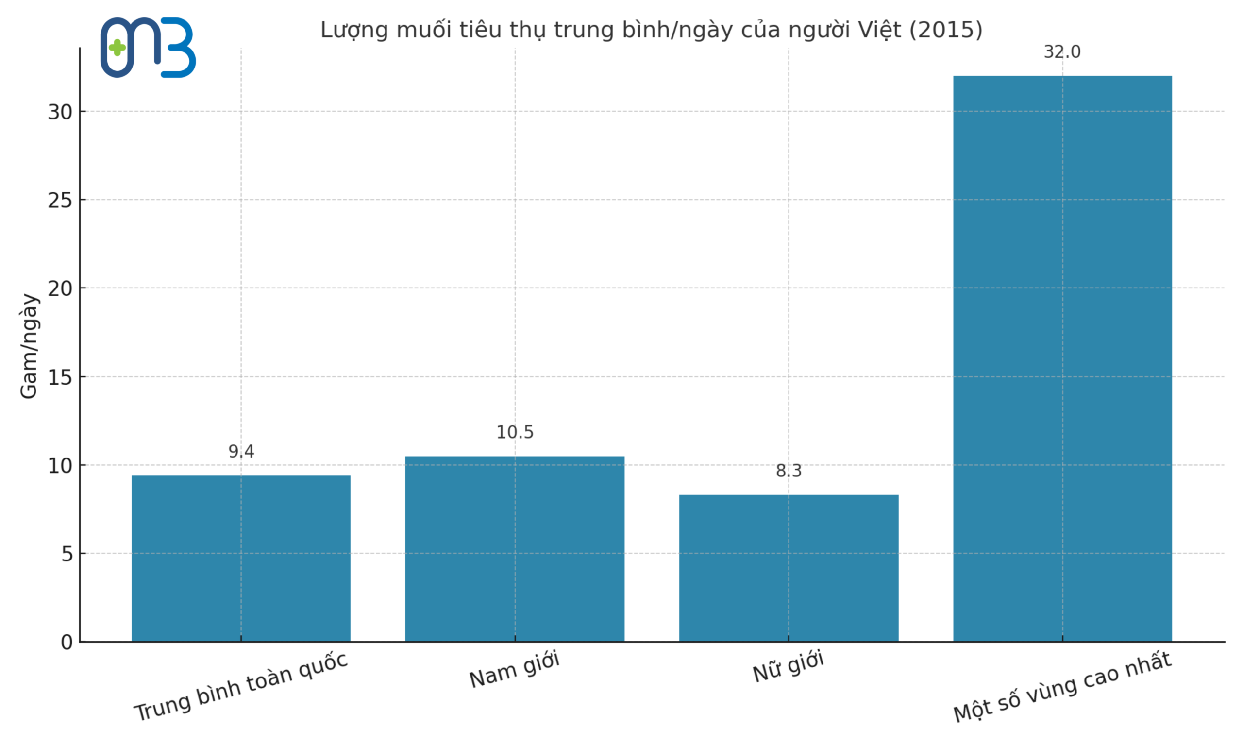 Lượng muối tiêu thụ trung bình/ngày của người Việt năm 2015